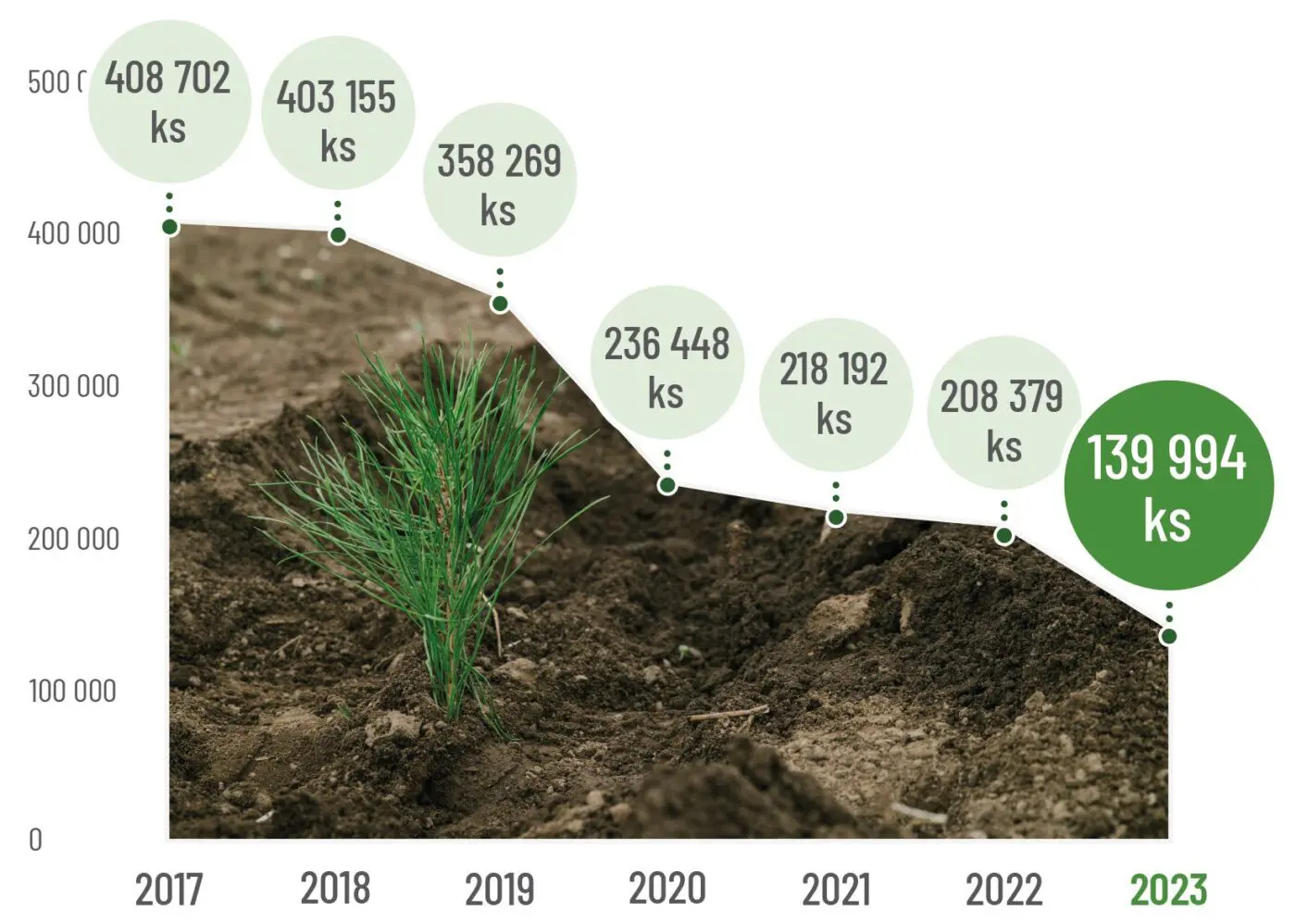 Na jaře v Praze vysadíme přes 89 tisíc stromků. Velká část půjde na nové plochy