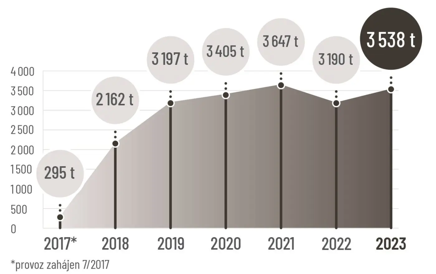 Kompostárna otvírá i s novým odbočovacím pruhem. Loni přijala 3 538 tun odpadu