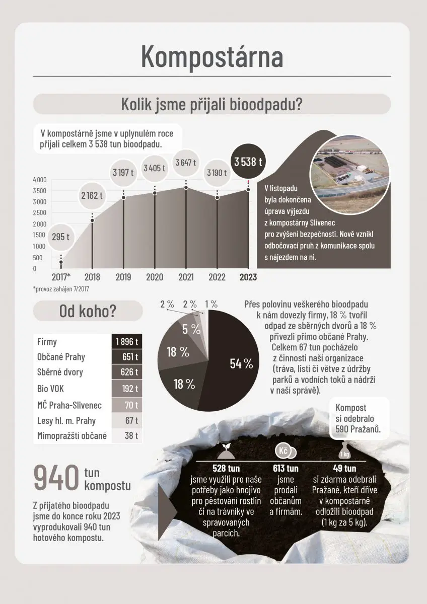 Kompostárna otvírá i s novým odbočovacím pruhem. Loni přijala 3 538 tun odpadu