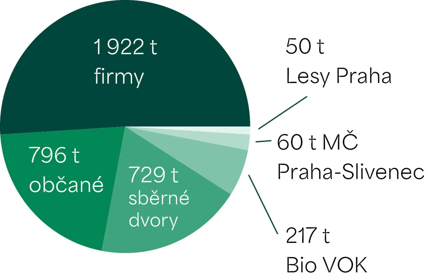 Množství a původci bioodpadu v roce 2025. 