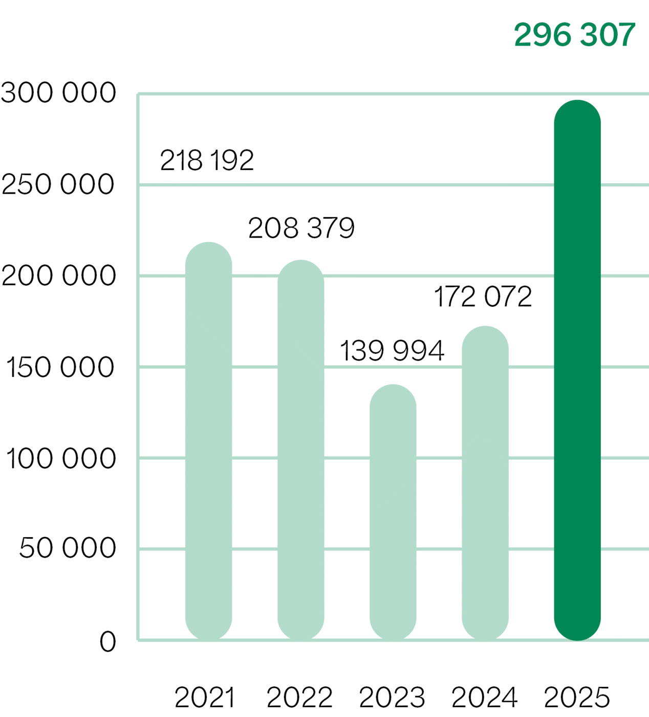 Počet sazenic vysazených v pražských lesích a na plochách určených k zalesnění v posledních 5 letech.