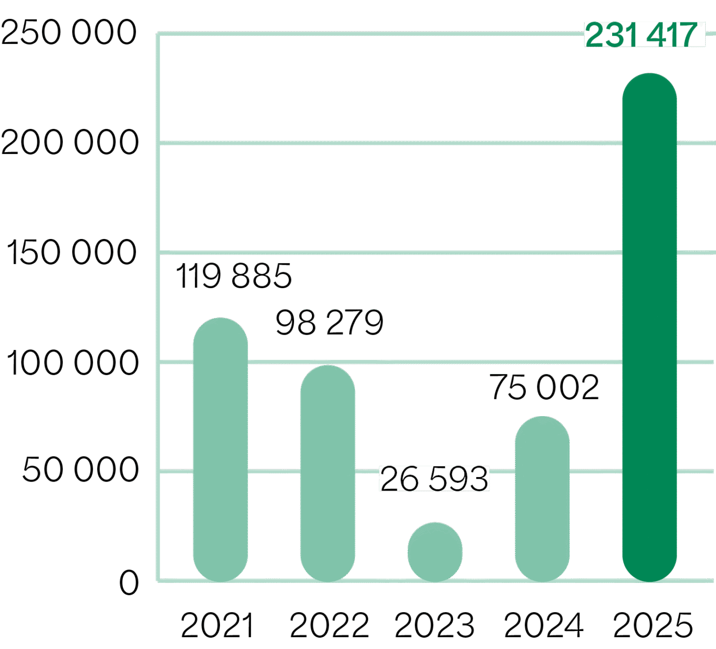 Výsadby mimo stávající lesy v posledních 5 letech